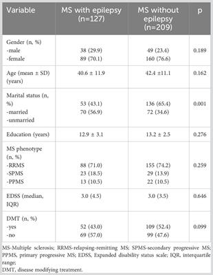 The impact of the comorbid seizure/epilepsy on the health related quality of life in people with multiple sclerosis: an international multicentric study